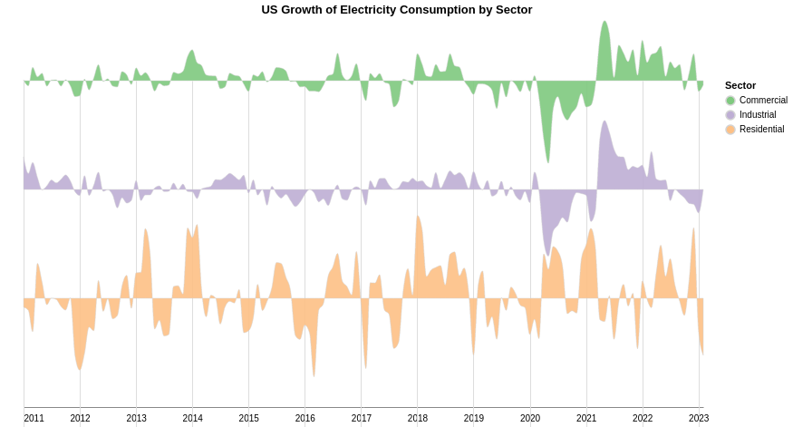 US Macroeconomic Data Explorer | Electricity Consumption